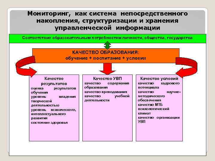 Мониторинг, как система непосредственного накопления, структуризации и хранения управленческой информации Соответствие образовательным потребностям личности,