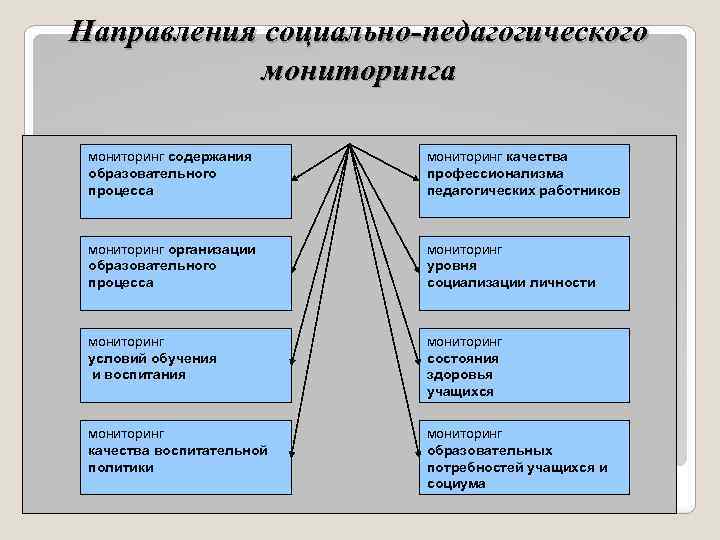 Направления социально-педагогического мониторинга мониторинг содержания образовательного процесса мониторинг качества профессионализма педагогических работников мониторинг организации