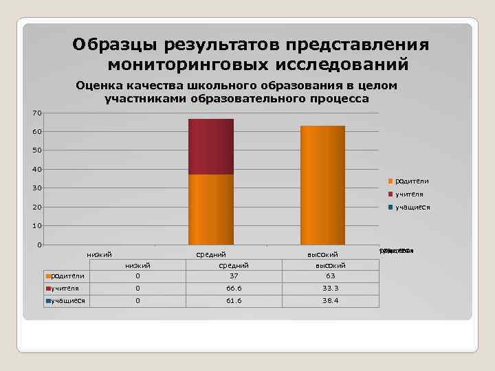 Образцы результатов представления мониторинговых исследований Оценка качества школьного образования в целом участниками образовательного процесса