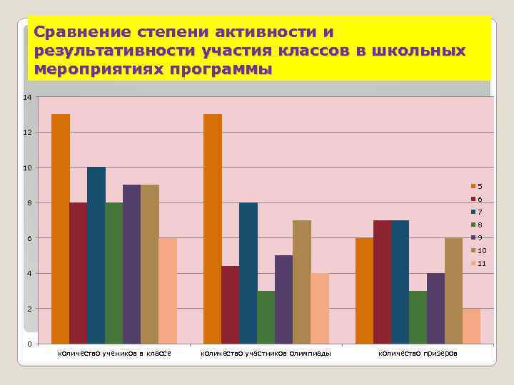 Сравнение степени активности и результативности участия классов в школьных мероприятиях программы 14 12 10