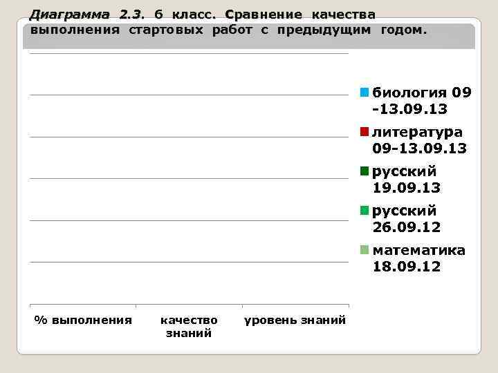 Диаграмма 2. 3. 6 класс. Сравнение качества выполнения стартовых работ с предыдущим годом. биология