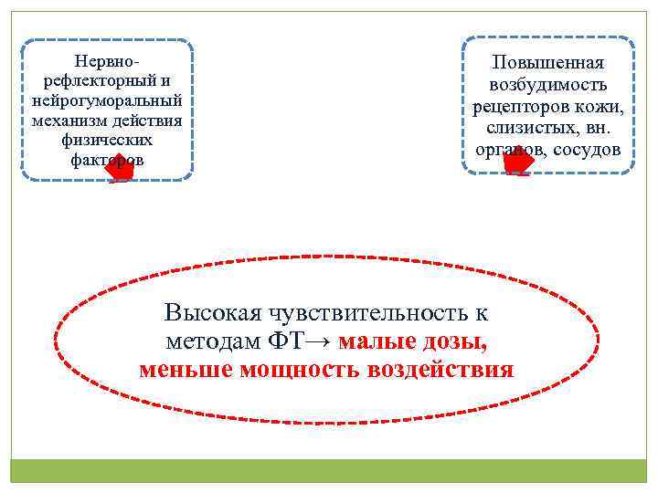 Нервнорефлекторный и нейрогуморальный механизм действия физических факторов Повышенная возбудимость рецепторов кожи, слизистых, вн. органов,