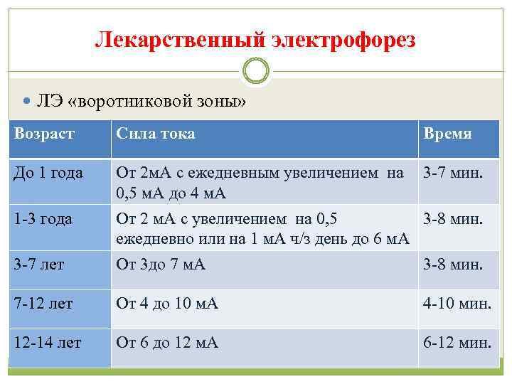 Лекарственный электрофорез ЛЭ «воротниковой зоны» Возраст Сила тока До 1 года От 2 м.
