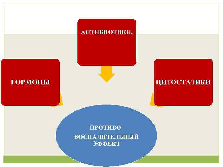 АНТИБИОТИКИ, ГОРМОНЫ ЦИТОСТАТИКИ ПРОТИВОВОСПАЛИТЕЛЬНЫЙ ЭФФЕКТ 