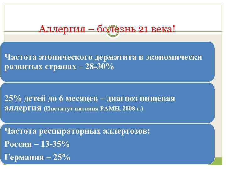 Аллергия – болезнь 21 века! Частота атопического дерматита в экономически развитых странах – 28