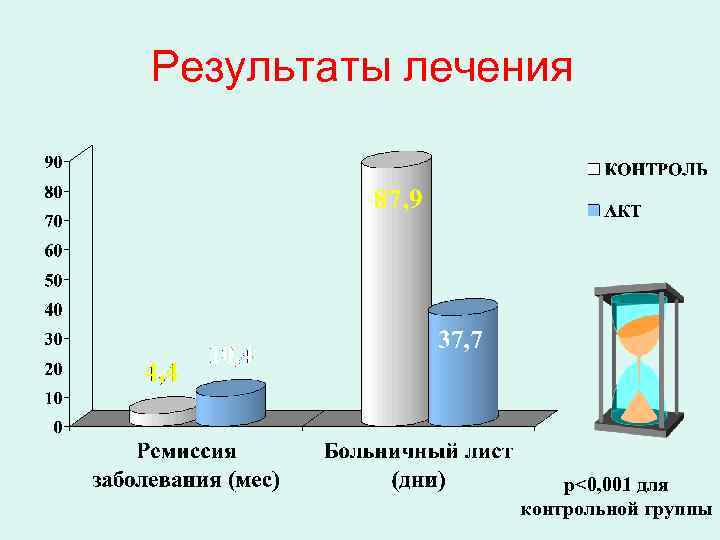 Результаты лечения p<0, 001 для контрольной группы 