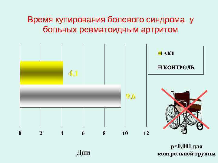 Время купирования болевого синдрома у больных ревматоидным артритом Дни p<0, 001 для контрольной группы