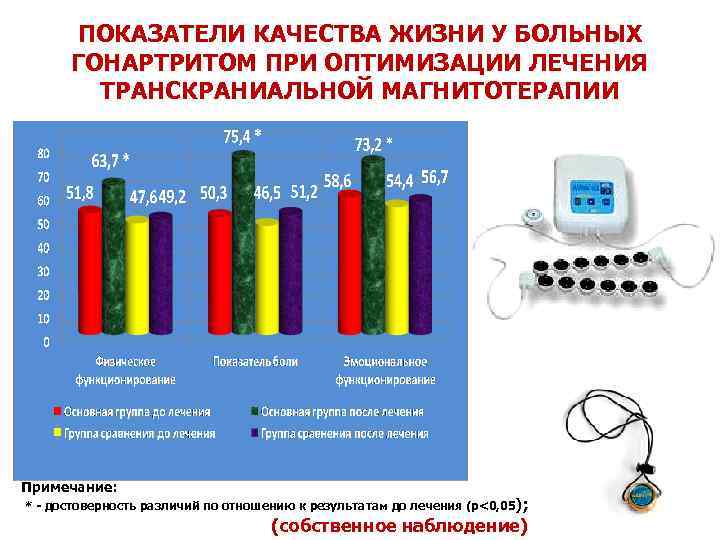 ПОКАЗАТЕЛИ КАЧЕСТВА ЖИЗНИ У БОЛЬНЫХ ГОНАРТРИТОМ ПРИ ОПТИМИЗАЦИИ ЛЕЧЕНИЯ ТРАНСКРАНИАЛЬНОЙ МАГНИТОТЕРАПИИ Примечание: * -