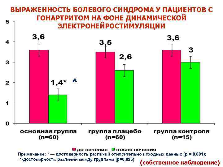 ВЫРАЖЕННОСТЬ БОЛЕВОГО СИНДРОМА У ПАЦИЕНТОВ С ГОНАРТРИТОМ НА ФОНЕ ДИНАМИЧЕСКОЙ ЭЛЕКТРОНЕЙРОСТИМУЛЯЦИИ ^ Примечание: *