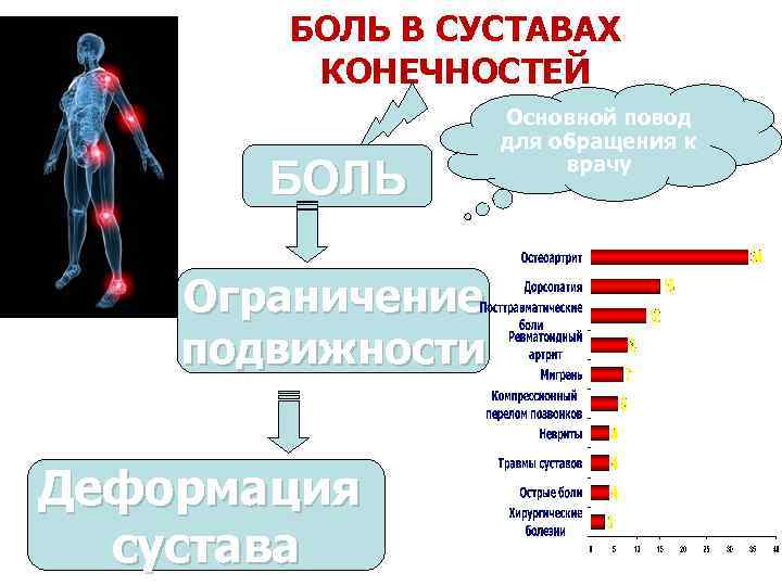 БОЛЬ В СУСТАВАХ КОНЕЧНОСТЕЙ БОЛЬ Ограничение подвижности Деформация сустава Основной повод для обращения к