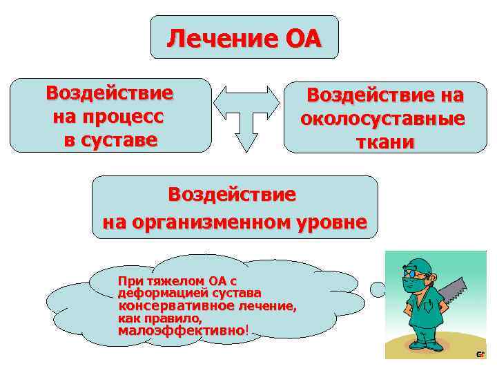 Лечение ОА Воздействие на процесс в суставе Воздействие на околосуставные ткани Воздействие на организменном