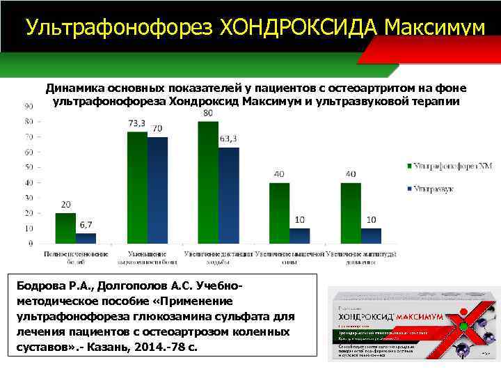 Ультрафонофорез ХОНДРОКСИДА Максимум Динамика основных показателей у пациентов с остеоартритом на фоне ультрафонофореза Хондроксид