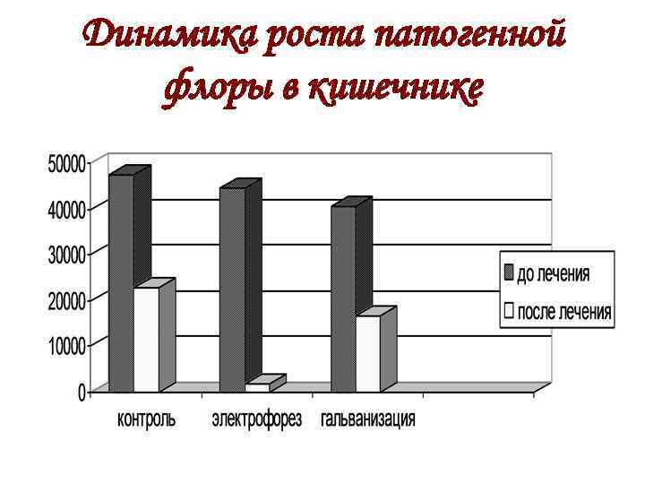 Динамика роста патогенной флоры в кишечнике 