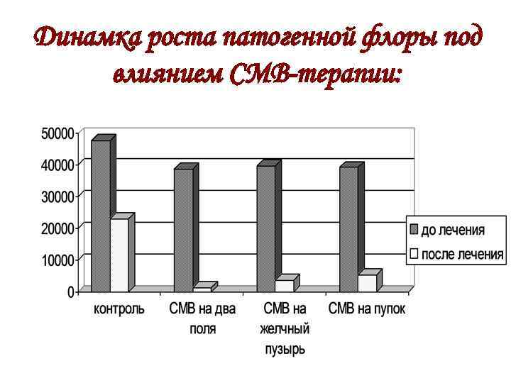 Динамка роста патогенной флоры под влиянием СМВ-терапии: 