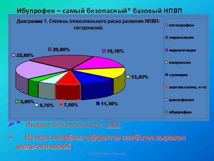 Ибупрофен – самый безопасный* базовый НПВП Ø* Ø Индекс безопасности: 0, 67. Из всех
