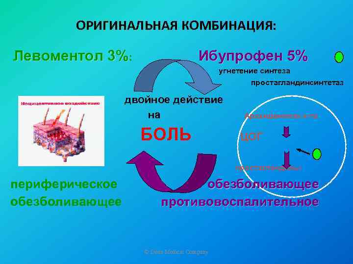 ОРИГИНАЛЬНАЯ КОМБИНАЦИЯ: Левоментол 3%: Ибупрофен 5% угнетение синтеза простагландинсинтетаз двойное действие на БОЛЬ Арахидоновая