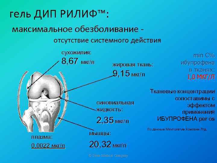гель ДИП РИЛИФ™: максимальное обезболивание отсутствие системного действия сухожилия: 8, 67 мкг/л жировая ткань: