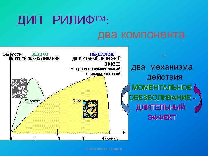 ДИП РИЛИФ™: два компонента два механизма действия МОМЕНТАЛЬНОЕ ОБЕЗБОЛИВАНИЕ ДЛИТЕЛЬНЫЙ ЭФФЕКТ © Delta Medical