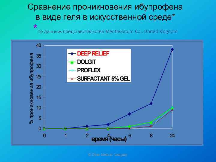 Сравнение проникновения ибупрофена в виде геля в искусственной среде* *по данным представительства Mentholatum Co.