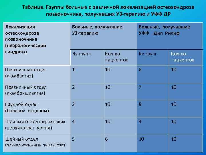 Таблица. Группы больных с различной локализацией остеохондроза позвоночника, получавших УЗ-терапию и УФФ ДР Локализация