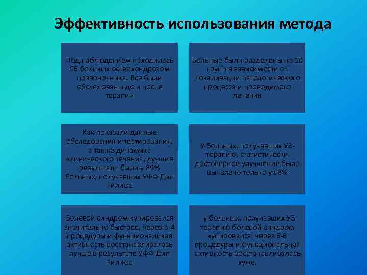 Эффективность использования метода Под наблюдением находилось 96 больных остеохондрозом позвоночника. Все были обследованы до