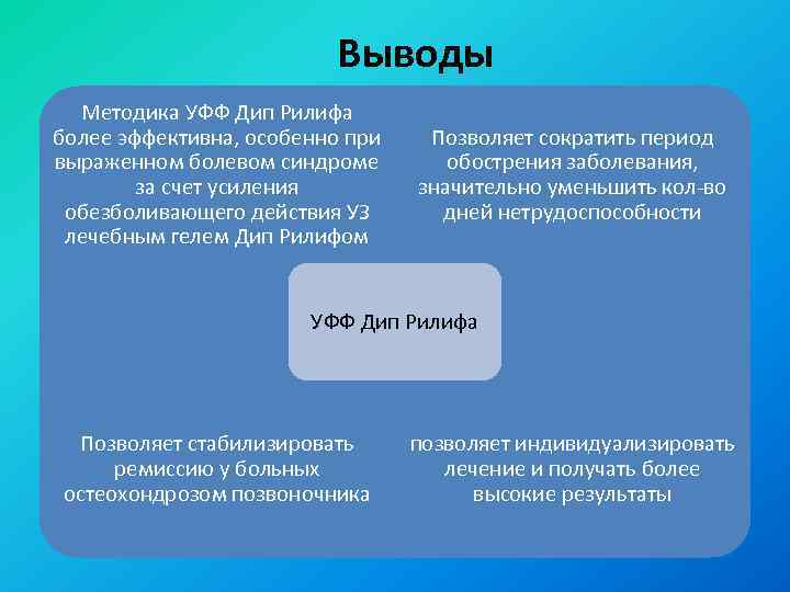 Выводы Методика УФФ Дип Рилифа более эффективна, особенно при выраженном болевом синдроме за счет