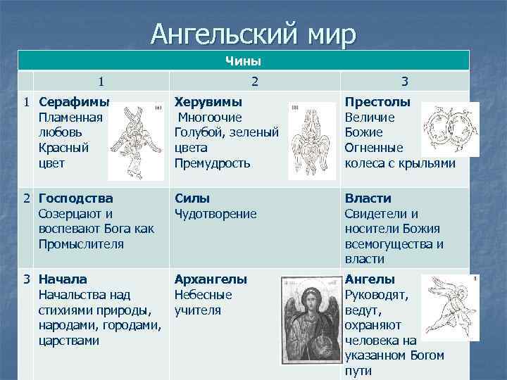 Ангельский мир Чины 1 2 3 1 Серафимы Пламенная любовь Красный цвет Херувимы Многоочие