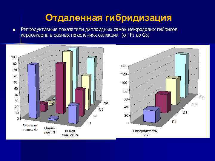 Отдаленная гибридизация n Репродуктивные показатели диплоидных самок межродовых гибридов карасекарпа в разных поколениях селекции