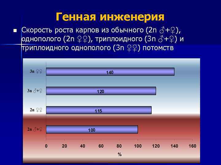 Генная инженерия n Скорость роста карпов из обычного (2 n ♂+♀), однополого (2 n