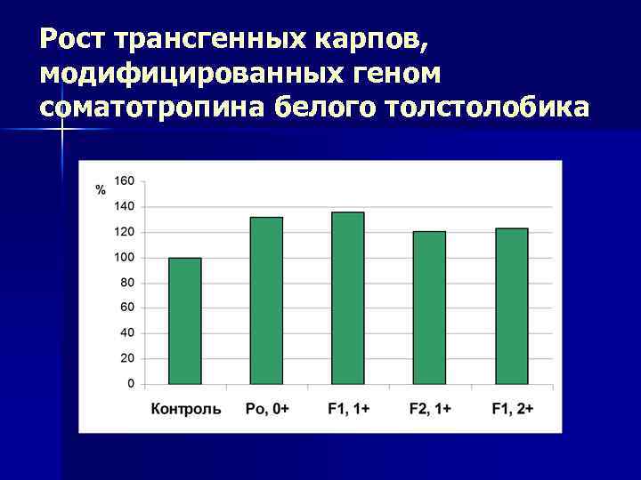 Рост трансгенных карпов, модифицированных геном соматотропина белого толстолобика 