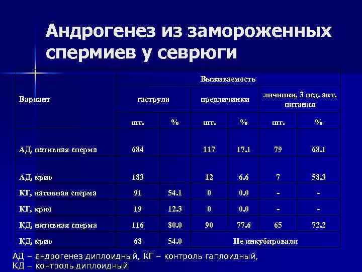 Андрогенез из замороженных спермиев у севрюги Выживаемость Вариант гаструла шт. предличинки % личинки, 3