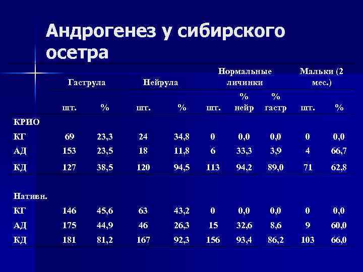 Андрогенез у сибирского осетра Гаструла Нормальные личинки Нейрула Мальки (2 мес. ) шт. %