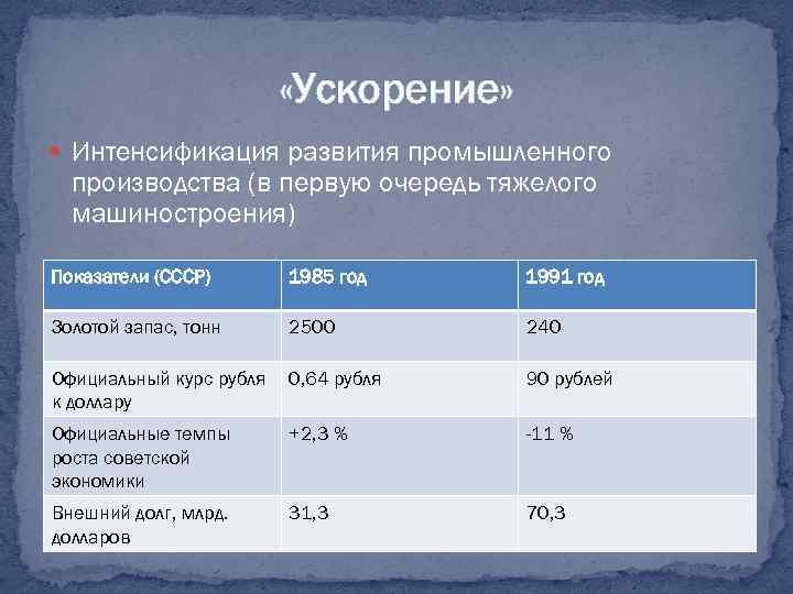  «Ускорение» Интенсификация развития промышленного производства (в первую очередь тяжелого машиностроения) Показатели (СССР) 1985