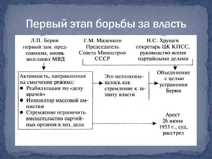 Первый этап борьбы за власть 