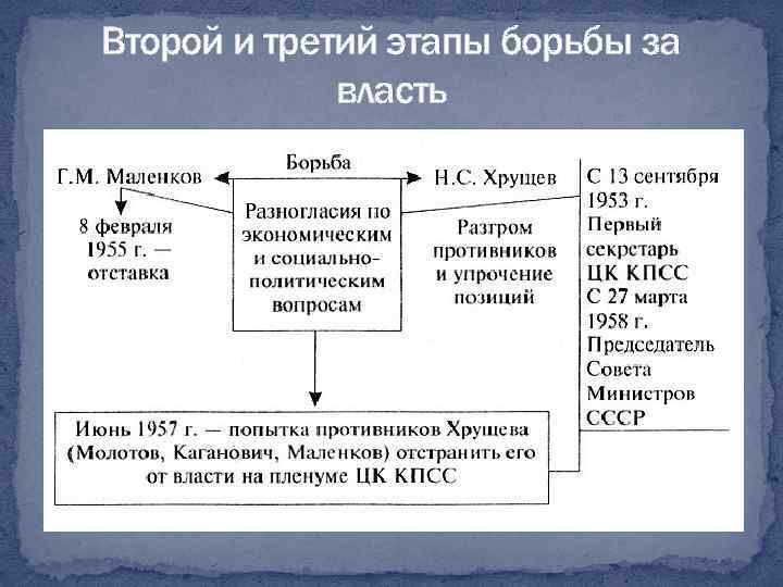 Второй и третий этапы борьбы за власть 