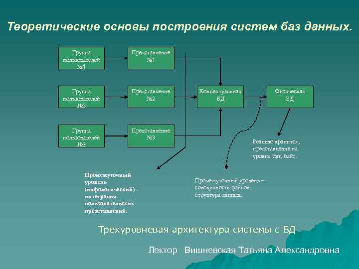 Принципы построения баз данных