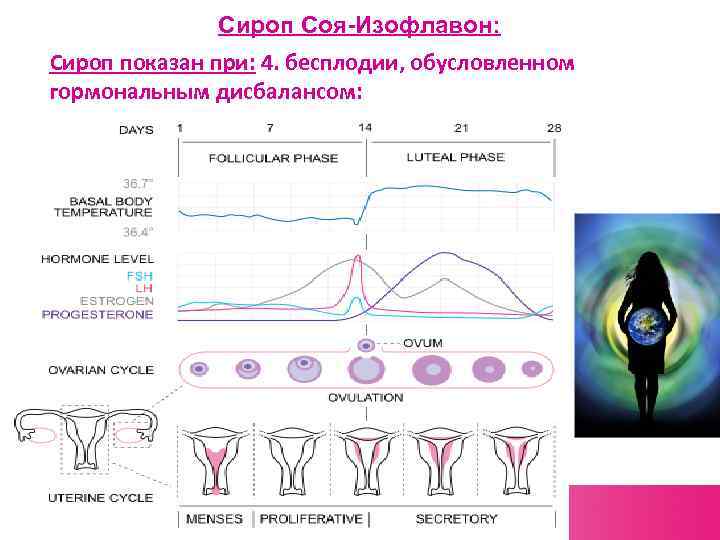 Сироп Соя-Изофлавон: Сироп показан при: 4. бесплодии, обусловленном гормональным дисбалансом: 