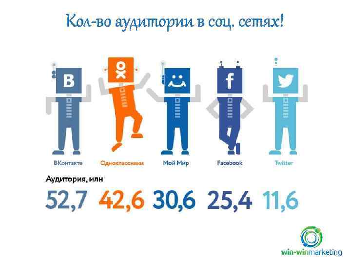 Кол-во аудитории в соц. сетях! 