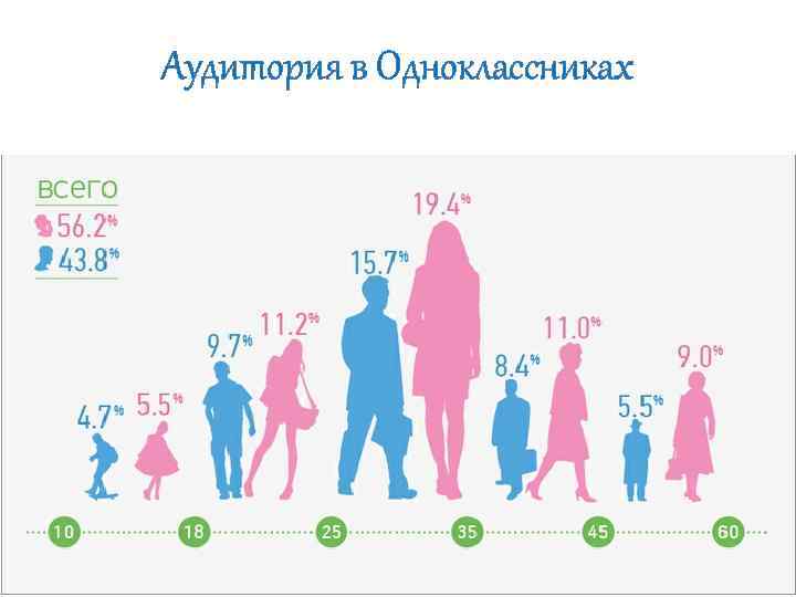 Аудитория в Одноклассниках 