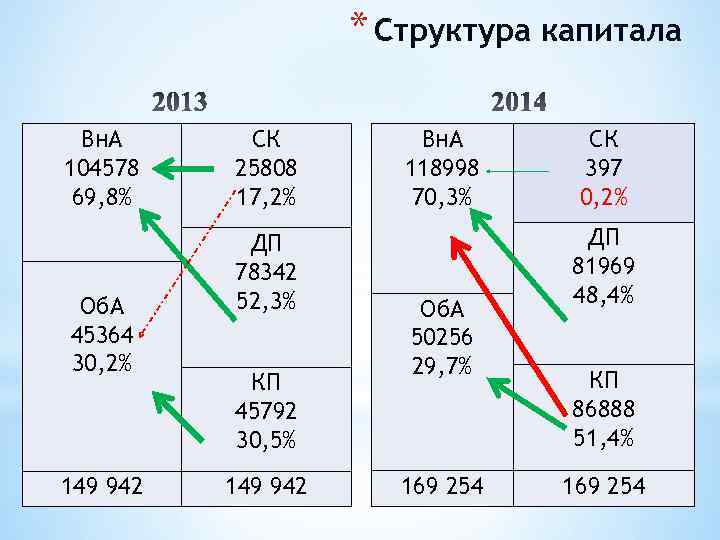 * Структура капитала Вн. А 104578 69, 8% Об. А 45364 30, 2% 149