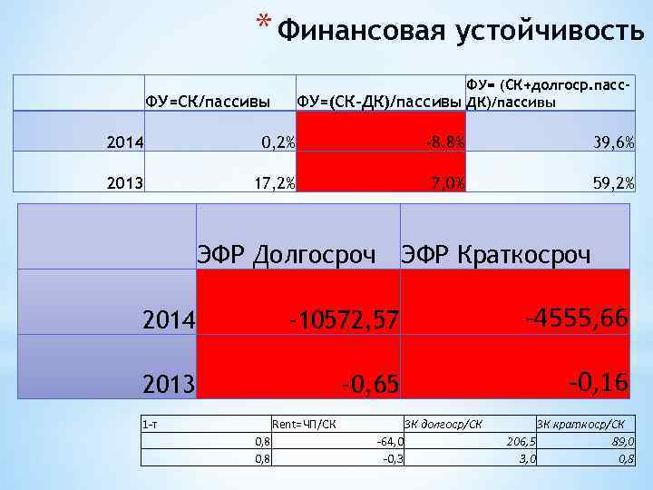 * Финансовая устойчивость ФУ= (СК+долгоср. пасс. ФУ=(СК-ДК)/пассивы ФУ=СК/пассивы 2014 0, 2% -8, 8% 39,