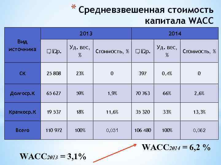 * Средневзвешенная стоимость капитала WACC 2013 2014 Вид источника , т. р. СК 25
