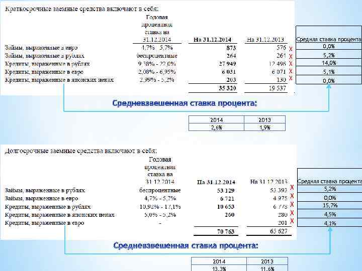 Х Х Х 2014 2, 6% 5, 2% 14, 0% 5, 1% 0, 0%