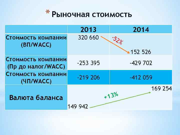 * Рыночная стоимость 2013 Стоимость компании (ВП/WACC) 320 660 2014 -52 % 152 526