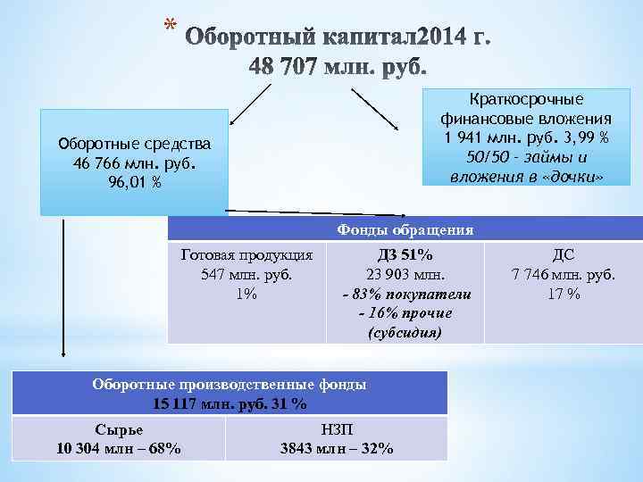 * Краткосрочные финансовые вложения 1 941 млн. руб. 3, 99 % 50/50 – займы