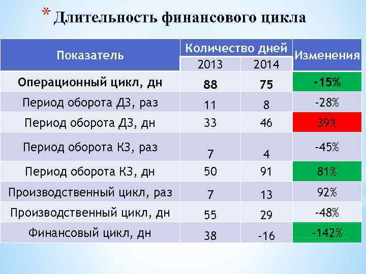* Длительность финансового цикла Показатель Операционный цикл, дн Период оборота ДЗ, раз Количество дней