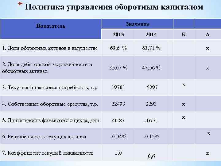 * Политика управления оборотным капиталом Значение Показатель 2013 2014 1. Доля оборотных активов в