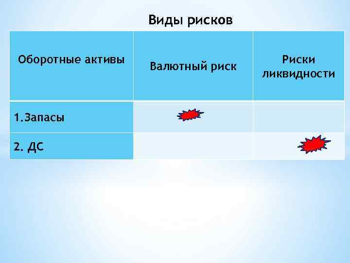 Виды рисков Оборотные активы 1. Запасы 2. ДС Валютный риск Риски ликвидности - 