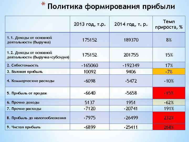 * Политика формирования прибыли 2013 год, т. р. 2014 год, т. р. Темп прироста,