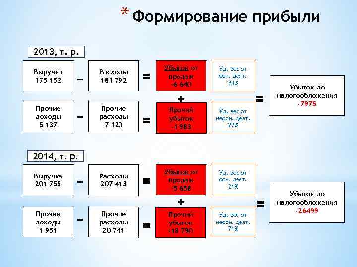 * Формирование прибыли 2013, т. р. Выручка 175 152 Расходы 181 792 Убыток от